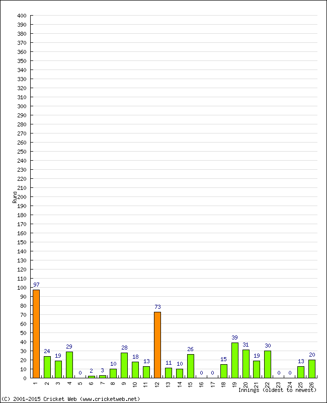 Batting Performance Innings by Innings