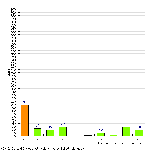 Batting Recent Scores