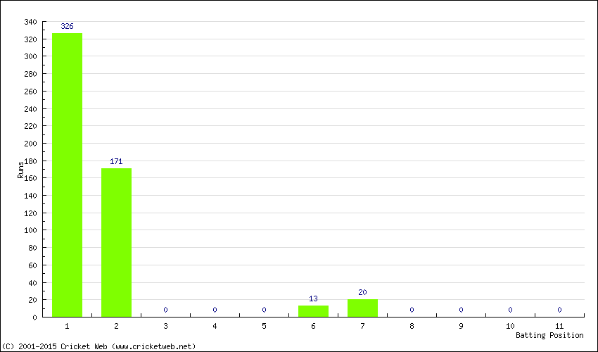 Runs by Batting Position