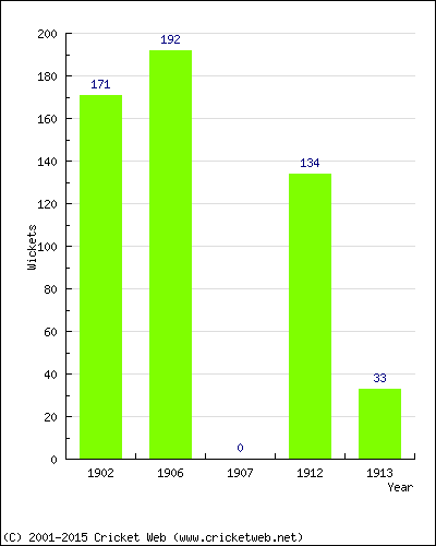 Runs by Year