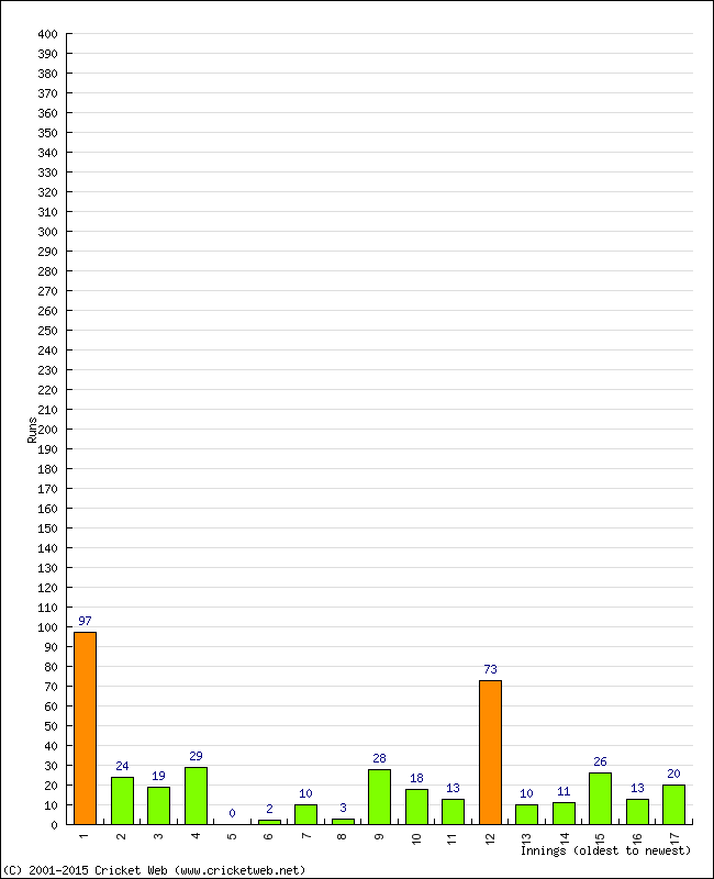 Batting Performance Innings by Innings - Home