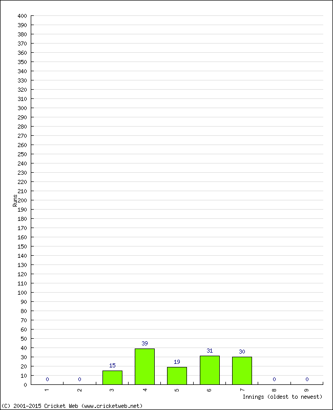 Batting Performance Innings by Innings - Away