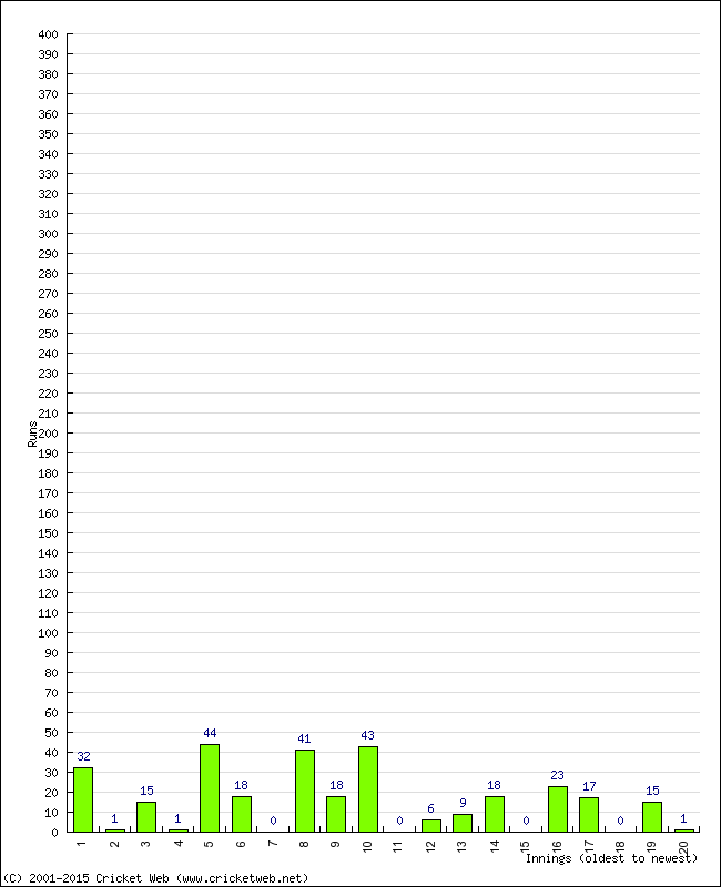 Batting Performance Innings by Innings - Away