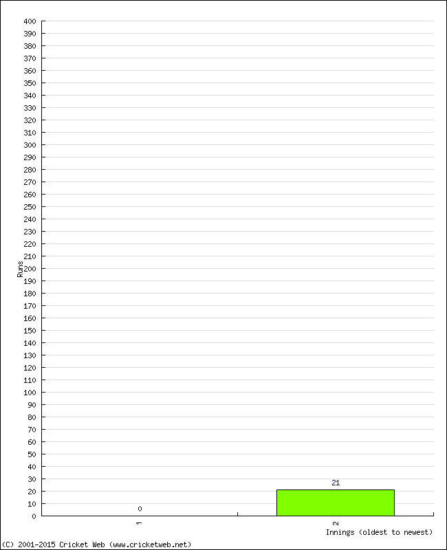 Batting Performance Innings by Innings