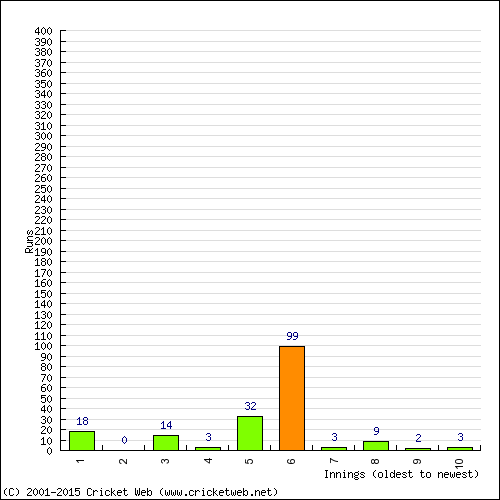 Batting Recent Scores