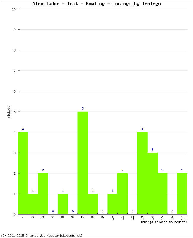 Bowling Performance Innings by Innings