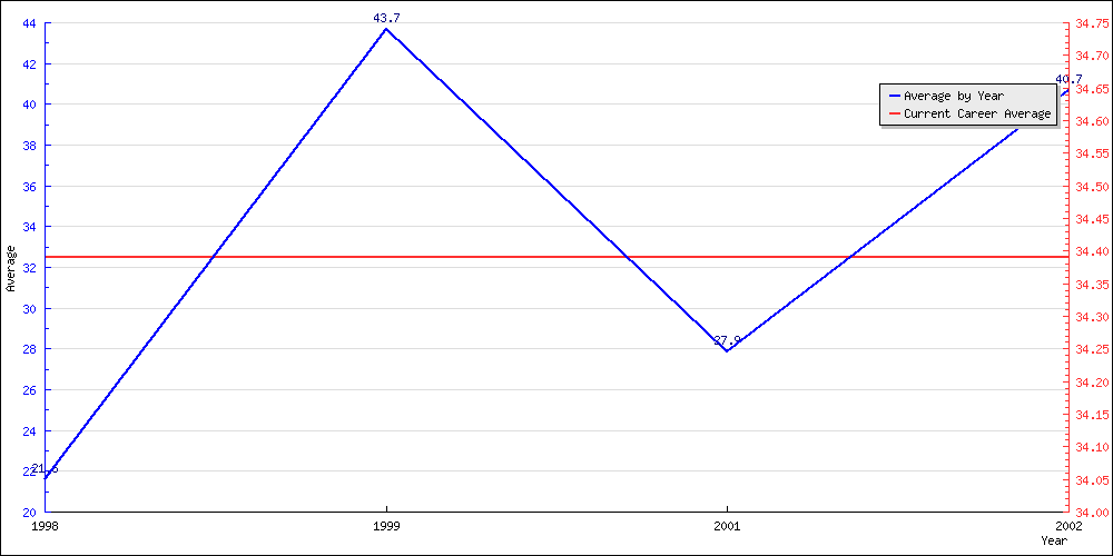 Bowling Average by Year