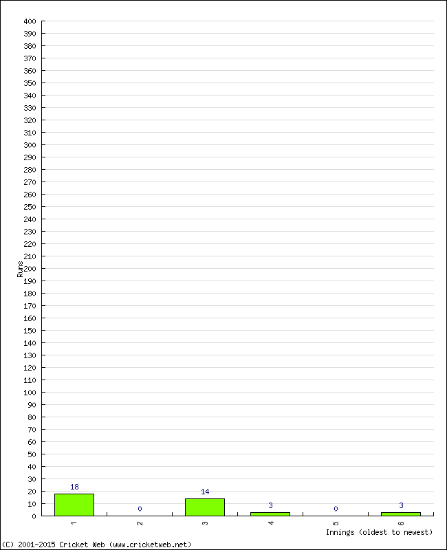 Batting Performance Innings by Innings - Away