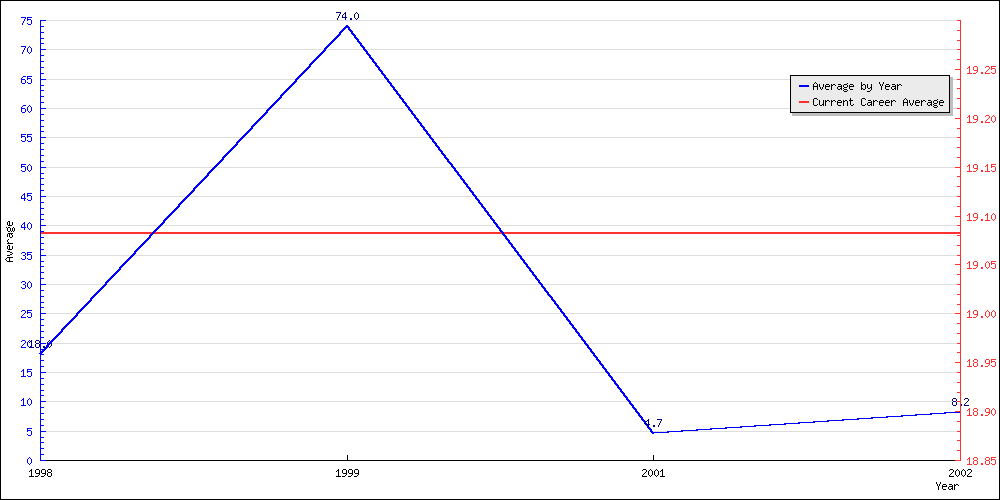 Batting Average by Year