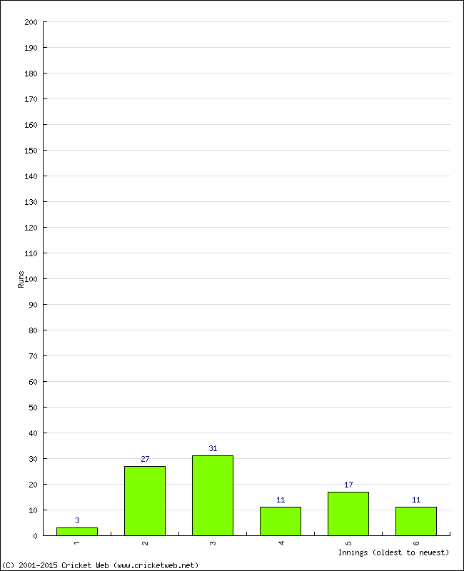 Batting Performance Innings by Innings