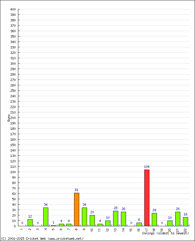 Batting Performance Innings by Innings