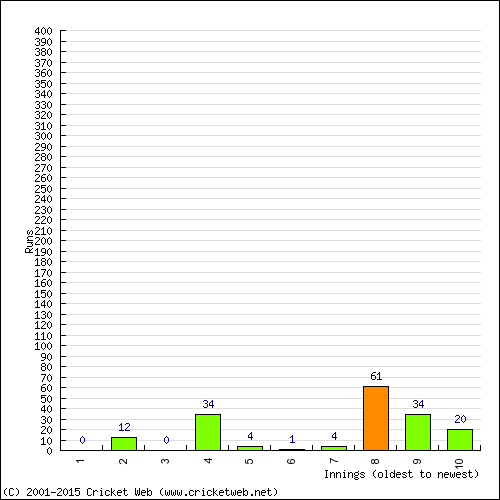 Batting Recent Scores