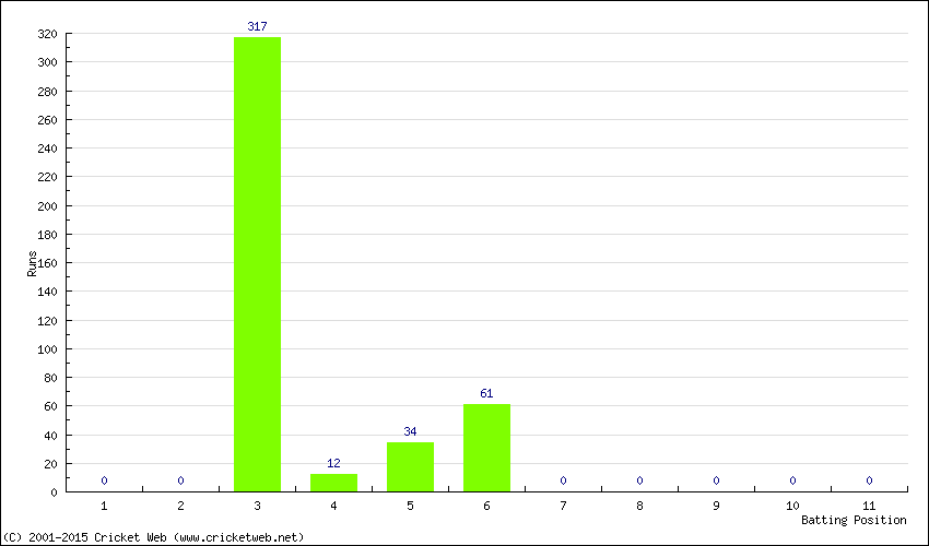 Runs by Batting Position