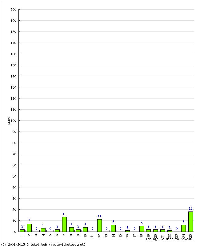 Batting Performance Innings by Innings