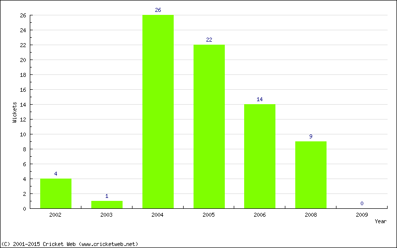 Wickets by Year