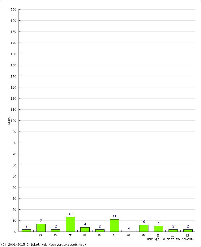 Batting Performance Innings by Innings - Home