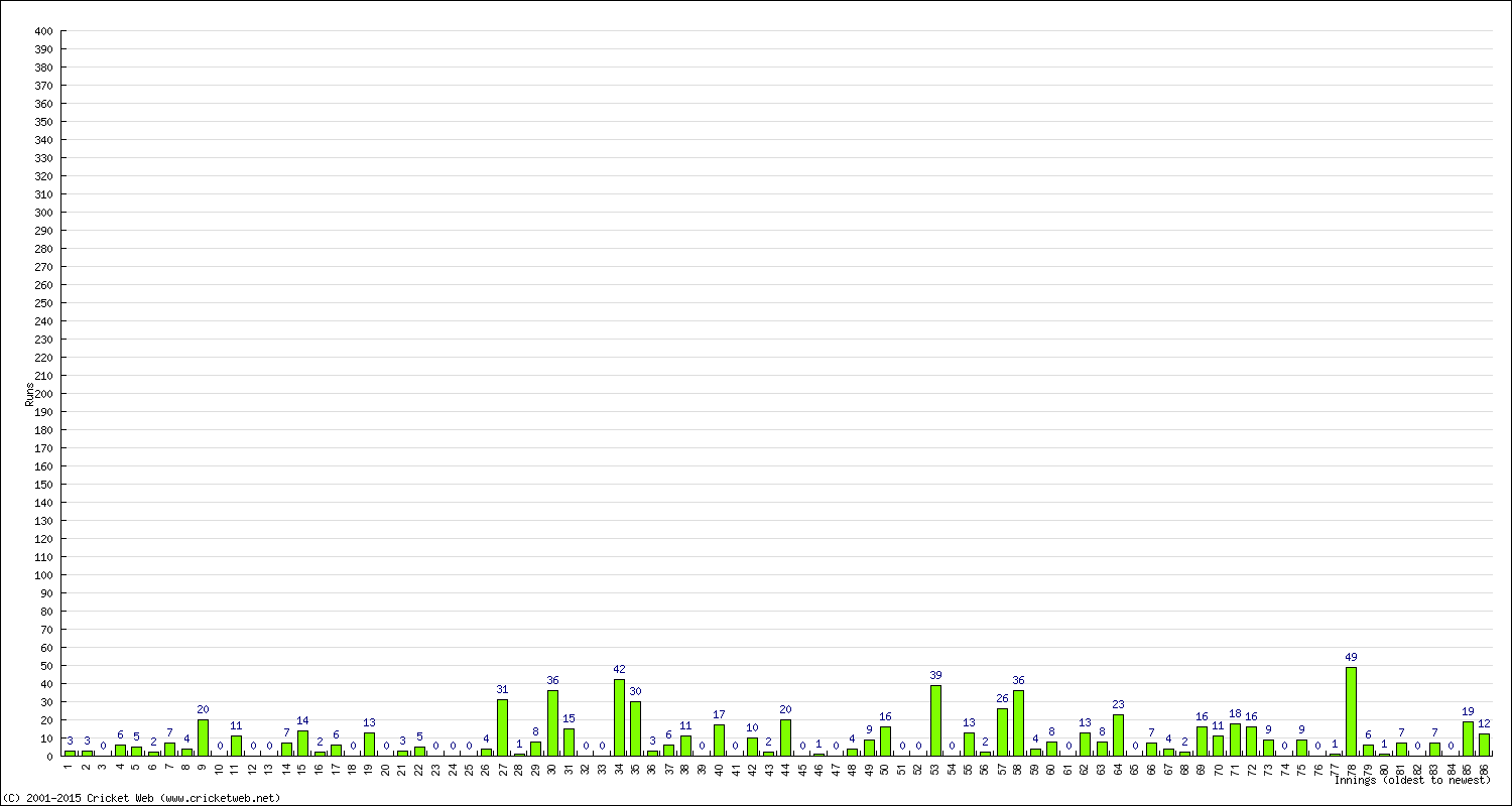 Batting Performance Innings by Innings