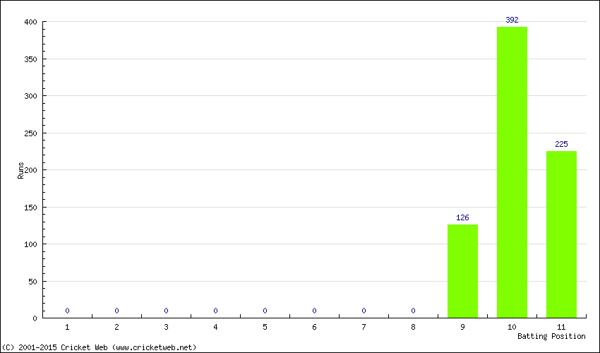 Runs by Batting Position