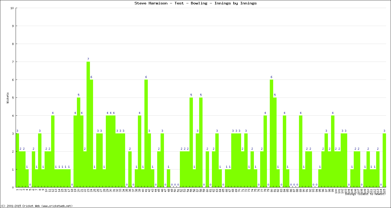 Bowling Performance Innings by Innings