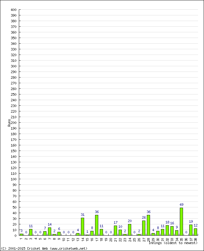 Batting Performance Innings by Innings - Home