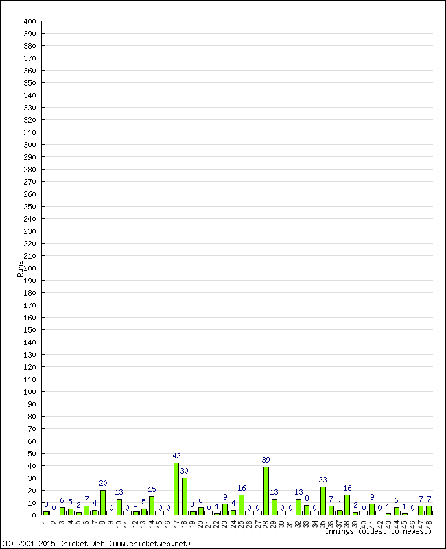 Batting Performance Innings by Innings - Away