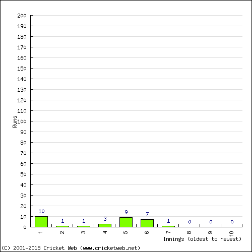 Batting Recent Scores