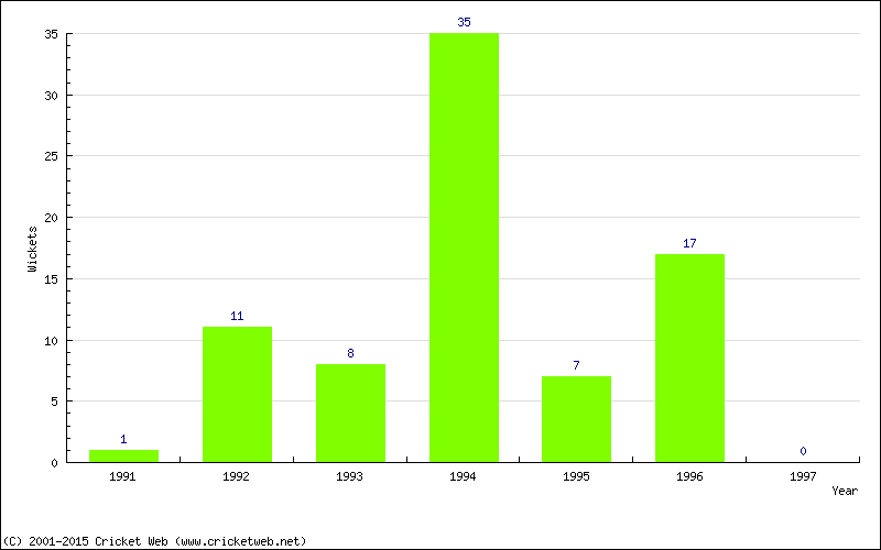 Wickets by Year