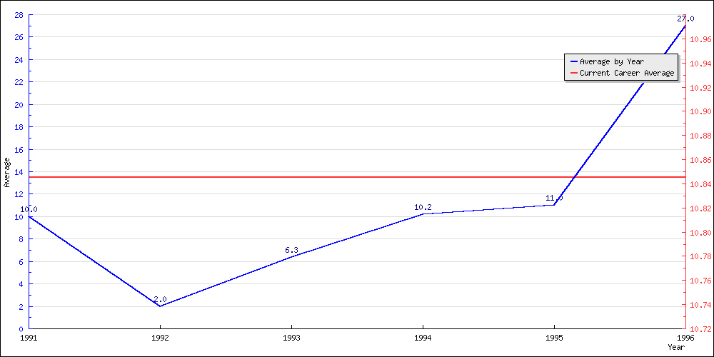 Batting Average by Year