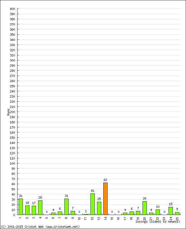 Batting Performance Innings by Innings