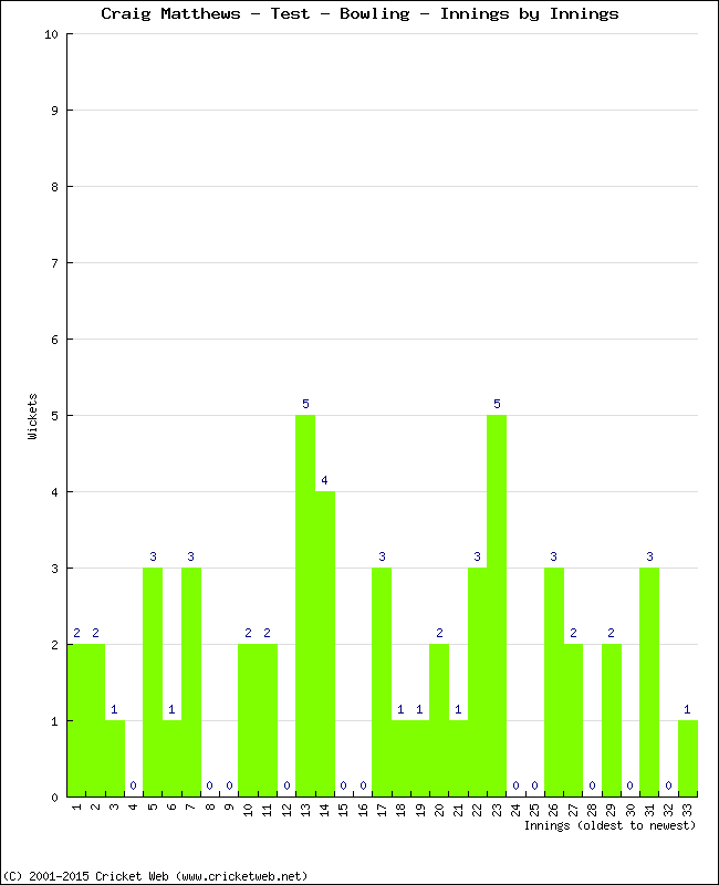 Bowling Performance Innings by Innings