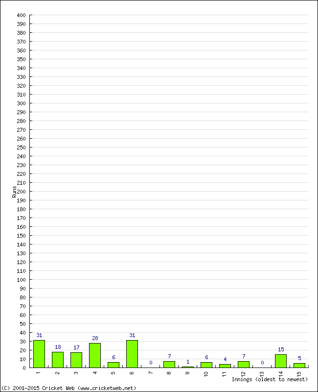 Batting Performance Innings by Innings - Home