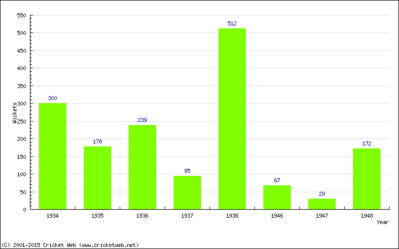 Runs by Year