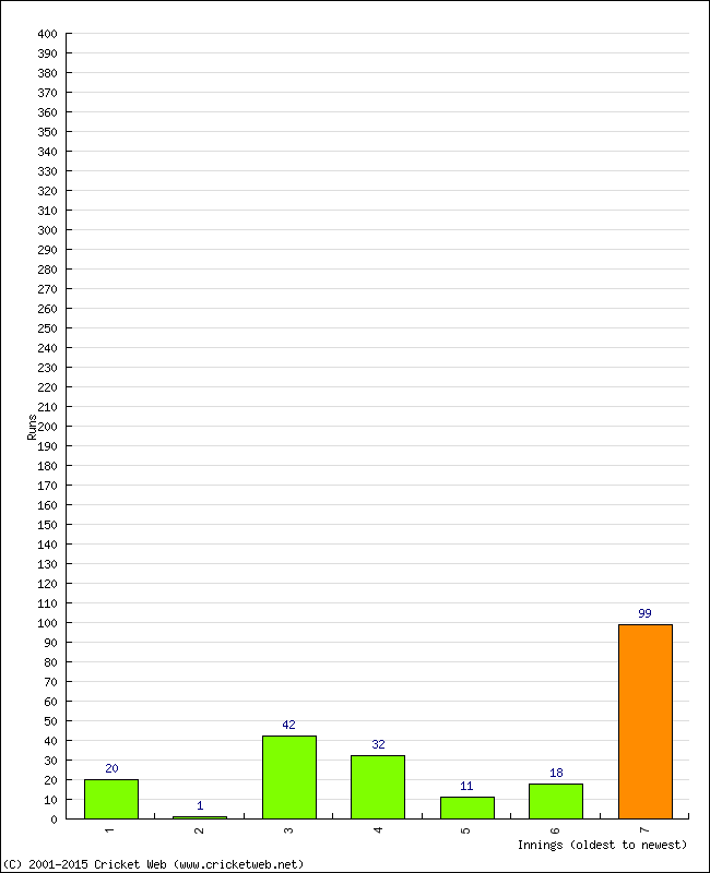 Batting Performance Innings by Innings - Home