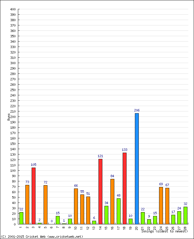 Batting Performance Innings by Innings - Away