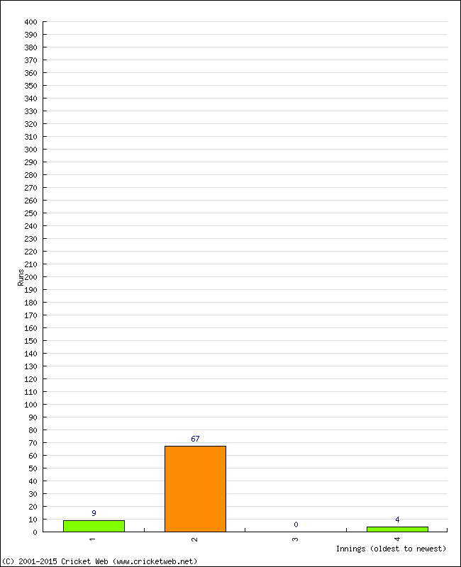 Batting Performance Innings by Innings