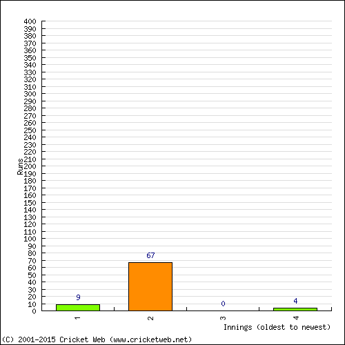 Batting Recent Scores