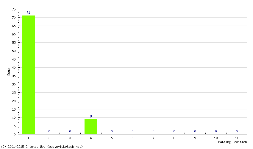 Runs by Batting Position