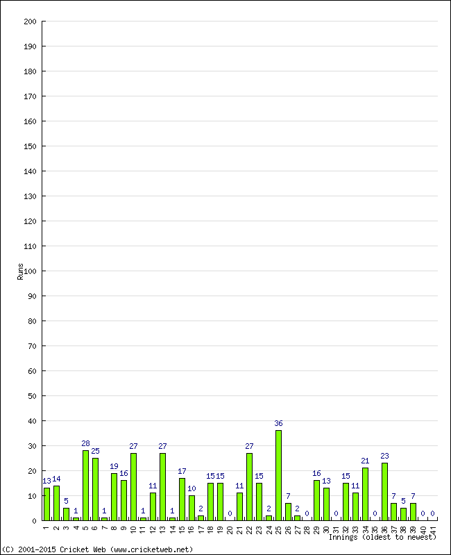 Batting Performance Innings by Innings