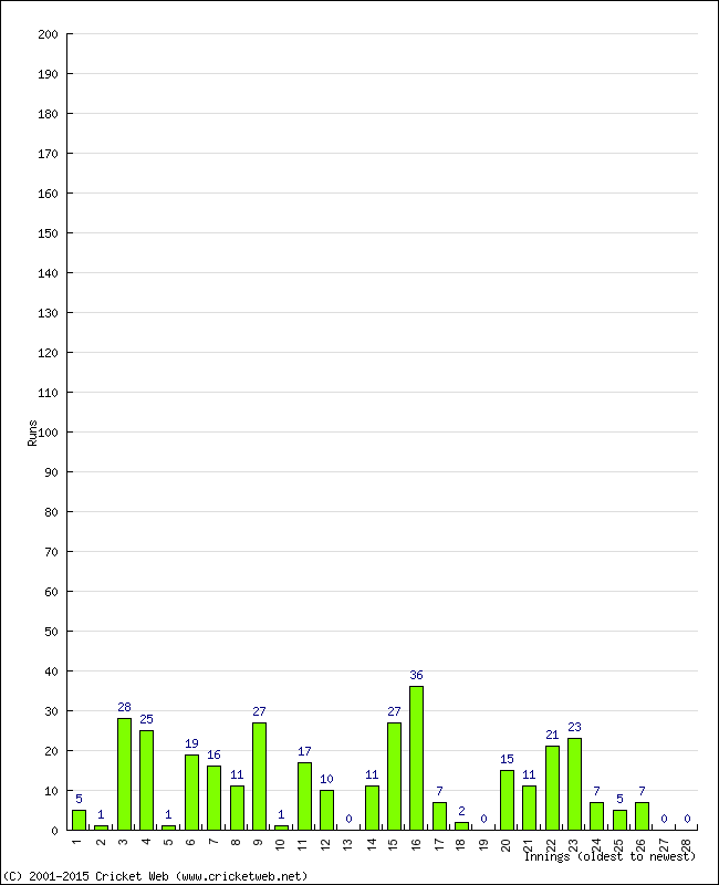 Batting Performance Innings by Innings - Away