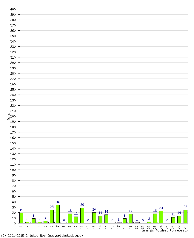 Batting Performance Innings by Innings