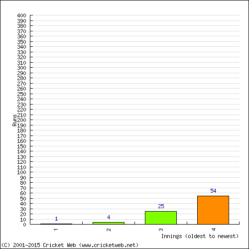 Batting Recent Scores