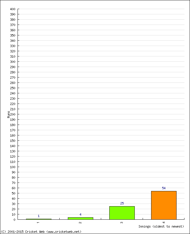 Batting Performance Innings by Innings - Away