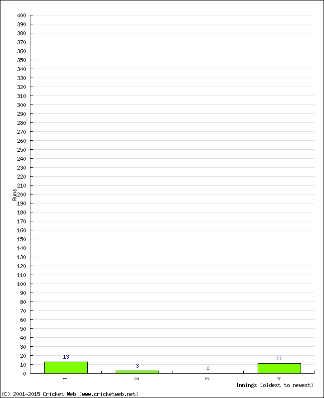 Batting Performance Innings by Innings