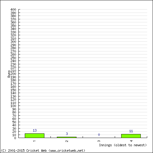 Batting Recent Scores