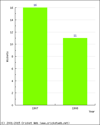 Runs by Year