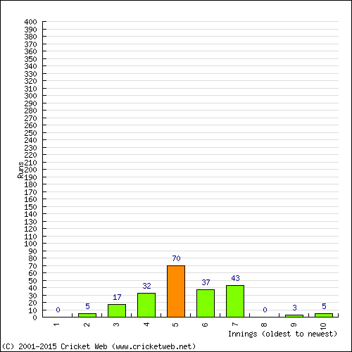 Batting Recent Scores