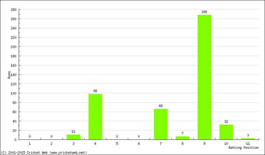 Runs by Batting Position