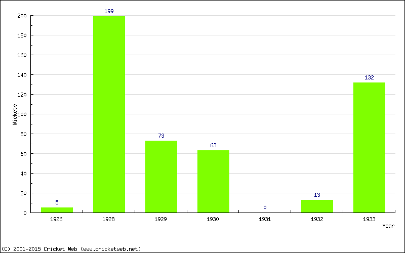 Runs by Year