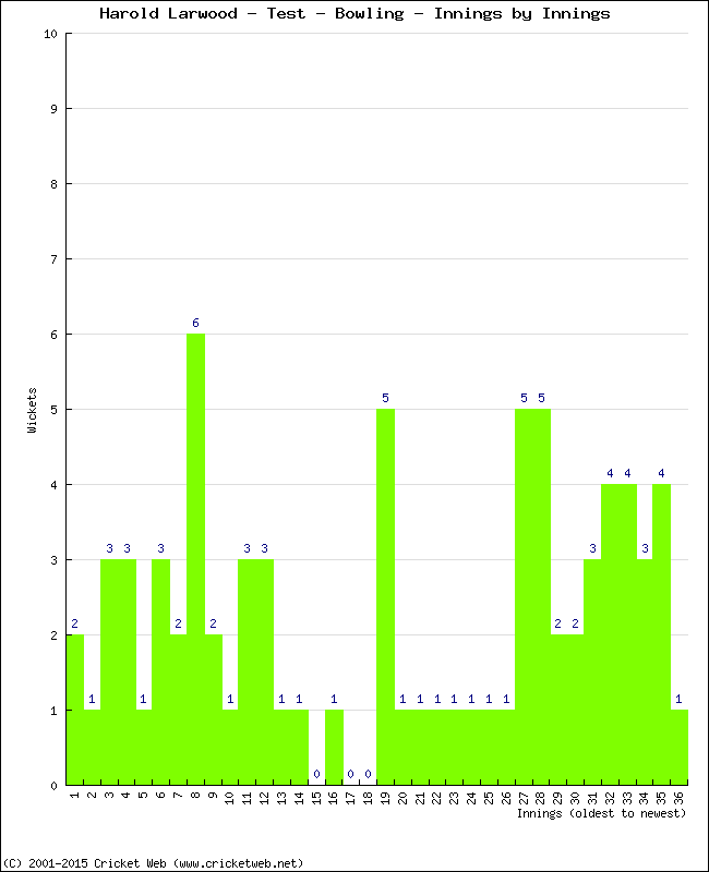 Bowling Performance Innings by Innings