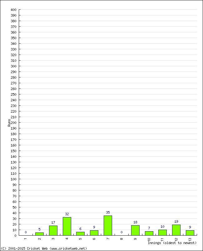 Batting Performance Innings by Innings - Home